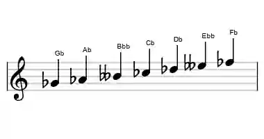 Sheet music of the aeolian scale in three octaves